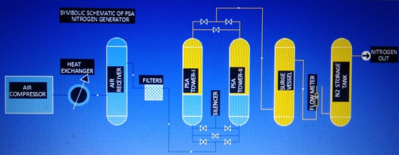 PSA Nitrogen Generator